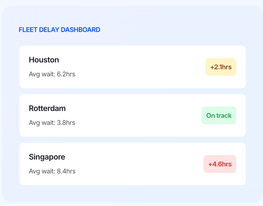 Fleet delay dashboard showing port wait times used to monitor demurrage risk across vessels
