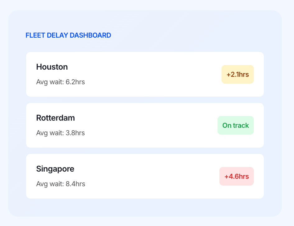 Fleet delay dashboard showing port wait times as part of demurrage management software for tracking avoidable delays.