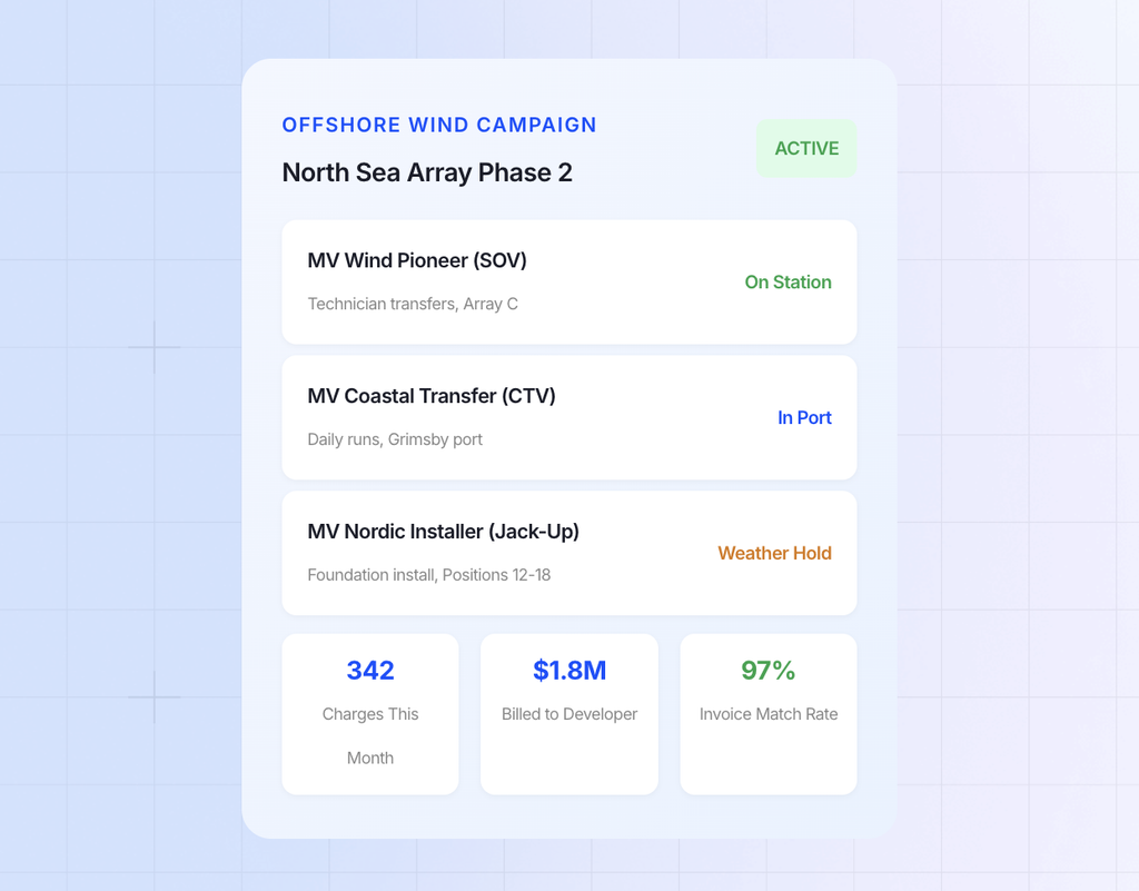 A dashboard shows vessel statuses for the North Sea Array Phase 2 wind campaign, providing valuable insights into offshore wind logistics. The overview includes MV Wind Pioneer (on station), MV Coastal Transfer (in port), and MV Nordic Installer (weather hold). Metrics are below.