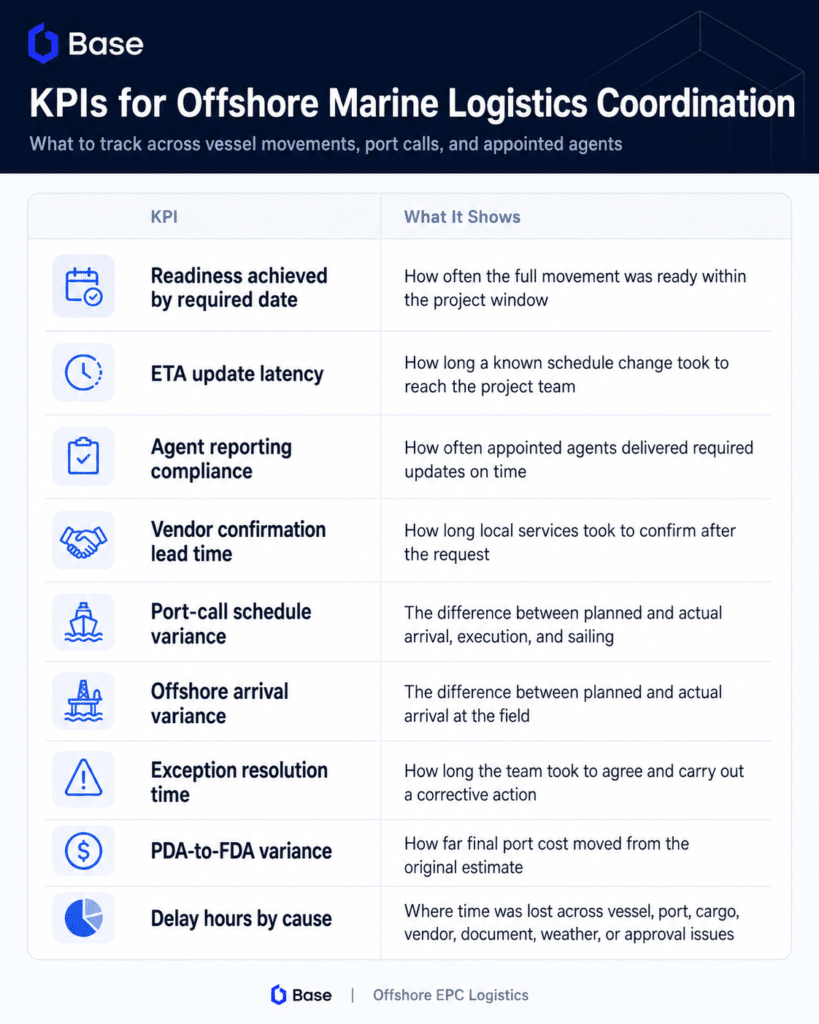 A table outlining KPIs for offshore marine logistics coordination, detailing metrics like readiness by required date, ETA latency, agent reporting, vendor confirmation, schedule and arrival variances, and exception resolution time—essential measures for effective Marine Logistics Coordination for Offshore EPC Projects.