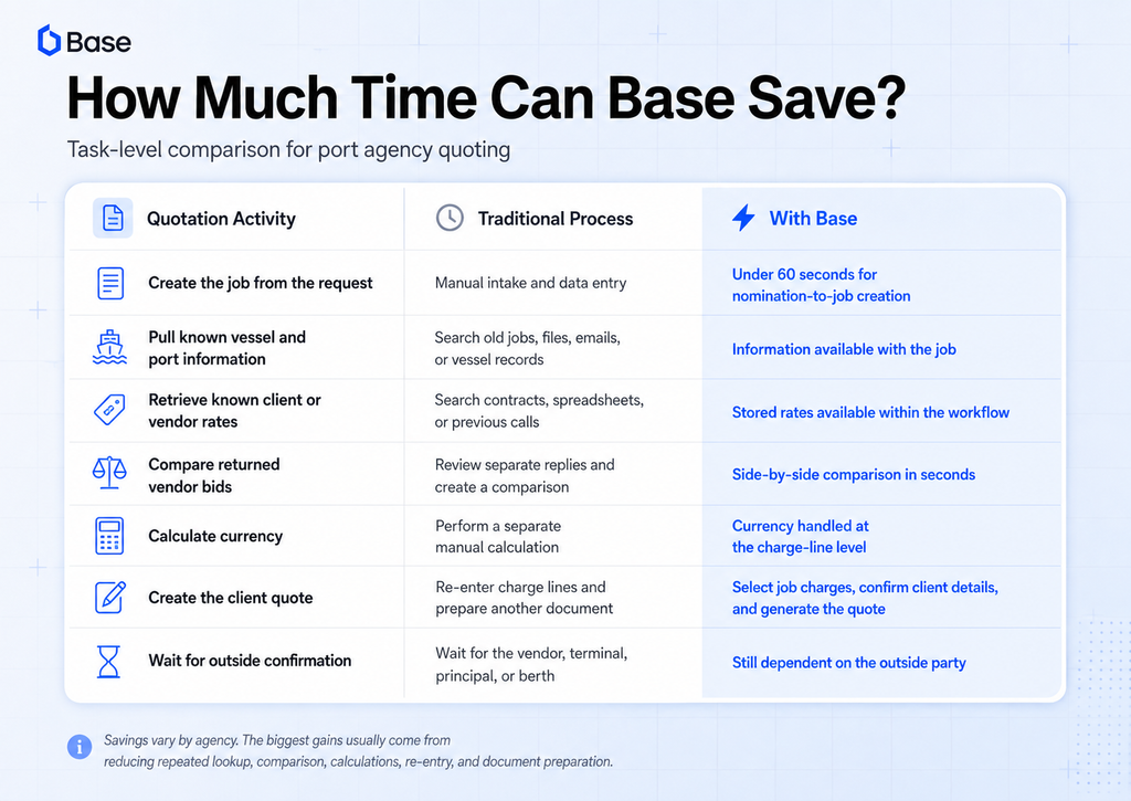 A comparison chart showing time saved by Base’s port agency quoting tool versus traditional processes for six tasks, highlighting efficiency, real-time info, side-by-side comparisons, and outside party integration.