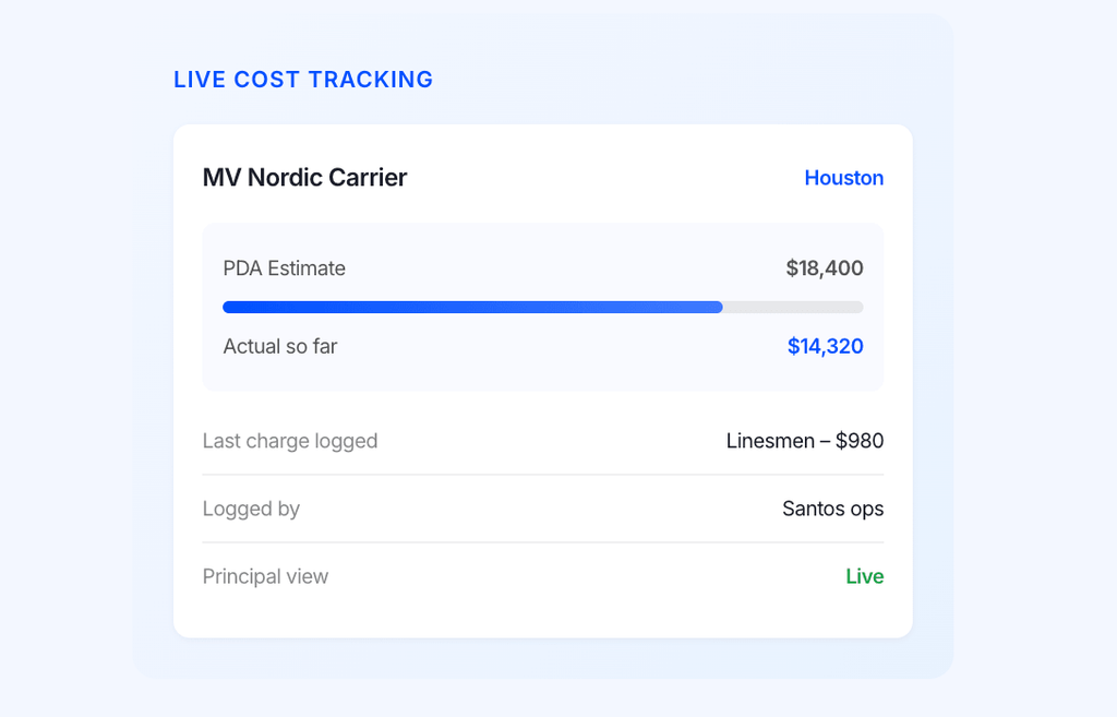 A cost tracking dashboard for “MV Nordic Carrier” shows a PDA estimate of $18,400 and actual cost of $14,320, with details on charges, logging, principal view status, and supports Multi-Agent DA Reconciliation for streamlined financial oversight.