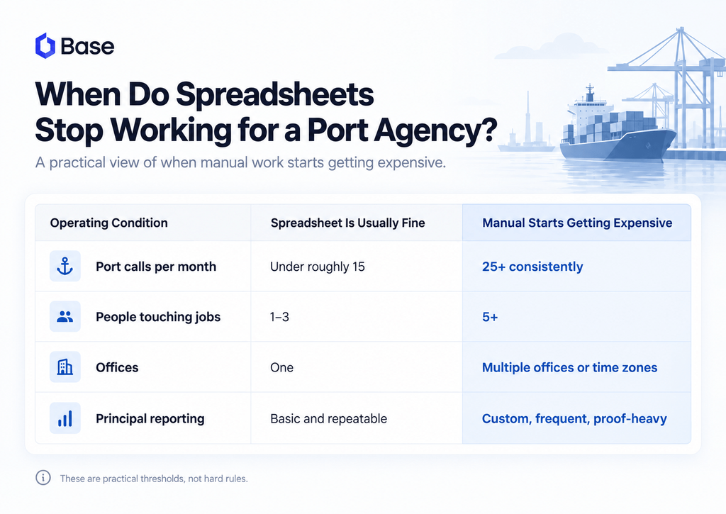 A chart explains when spreadsheets become inefficient for port agencies, highlighting factors like port calls, jobs, offices, and reporting, with a ship and port illustration in the background.