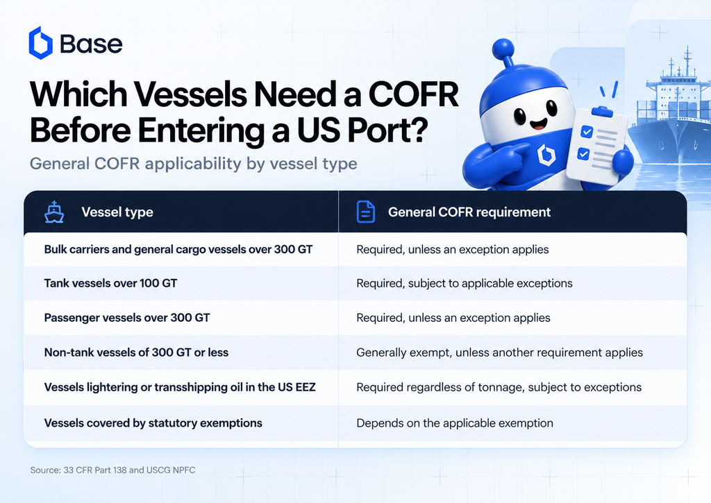 A table titled “Which Vessels Need a COFR Before Entering a US Port?” listing six vessel types and their corresponding Certificate of Financial Responsibility requirements.