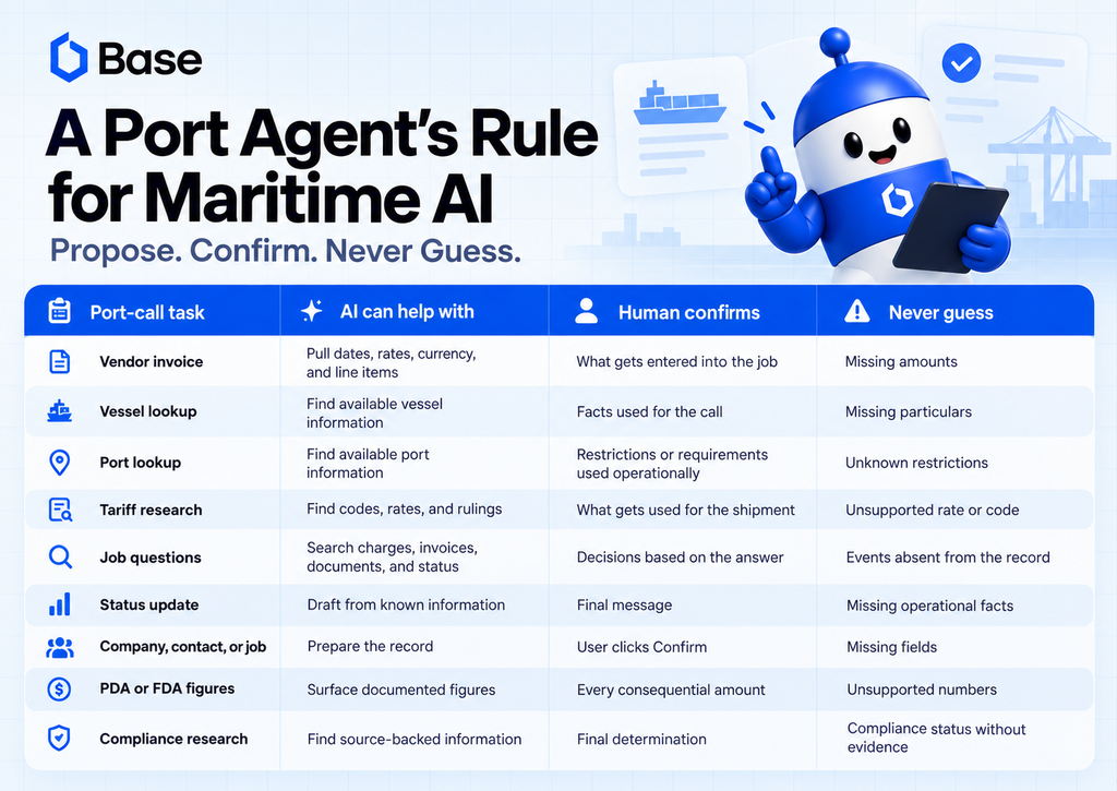 An infographic titled “A Port Agent’s Rule for Maritime AI” featuring a table that outlines specific port-call tasks, the role of AI in assisting with those tasks, human confirmation steps, and potential errors to avoid.