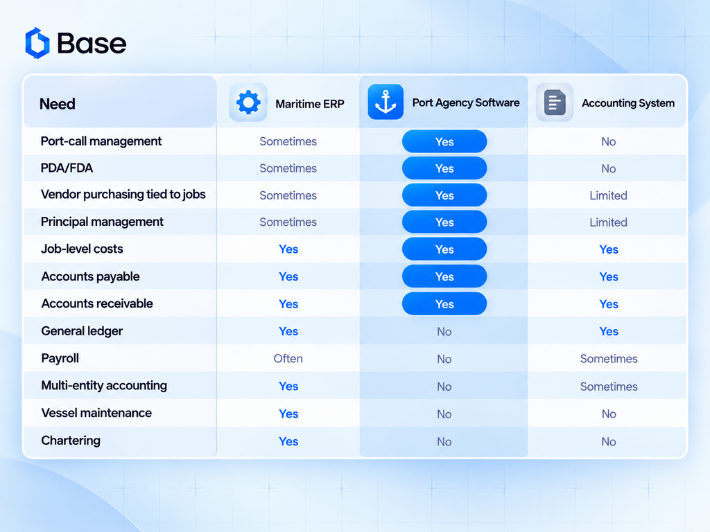 Comparison table for Base software showing the capabilities of Maritime ERP, Port Agency Software, and Accounting System across 12 operational needs like port-call management, job-level costs, and payroll.